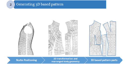 Regional landmarks and split line for scanned body mesh flattening