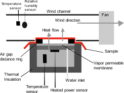 Principle of Permetest skin model
