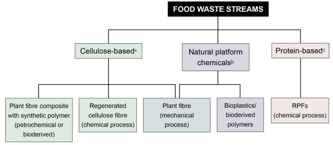 Diagram with possible streams of food waste, going to fibers or leather