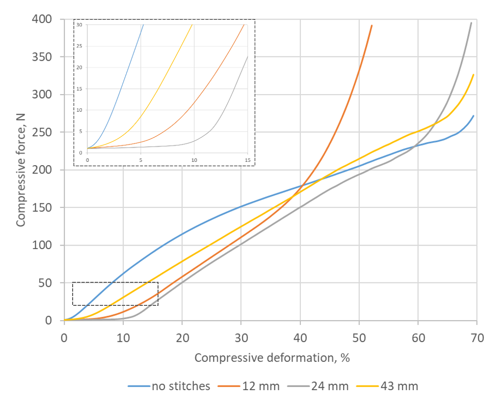 Four diagrams for relation between compressive deformation and force