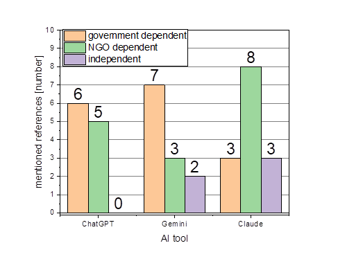 Diagrams with sources and references, mentioned by AI tools - comparing ChatGP, Gemini; Claude
