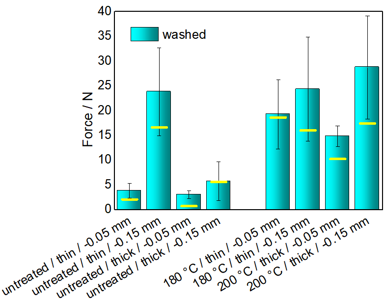 Adhesion after washing the printed and partly heat-treated samples