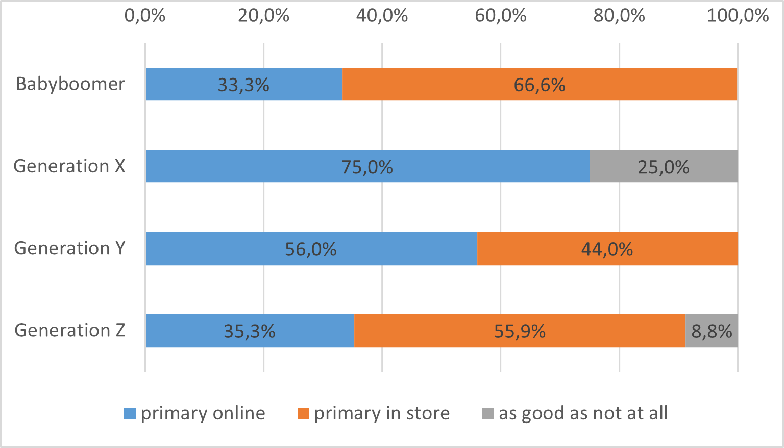 Shopping behavior by generations