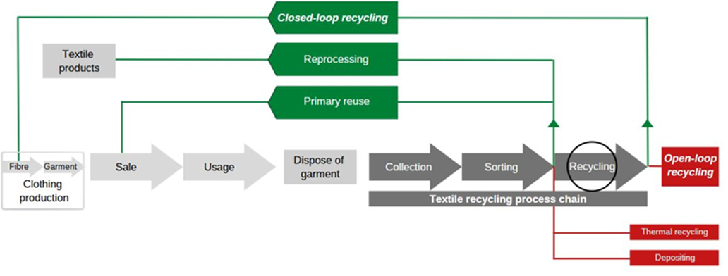 Workflow represented by blocks as representation for closed and open loop recycling of textiles